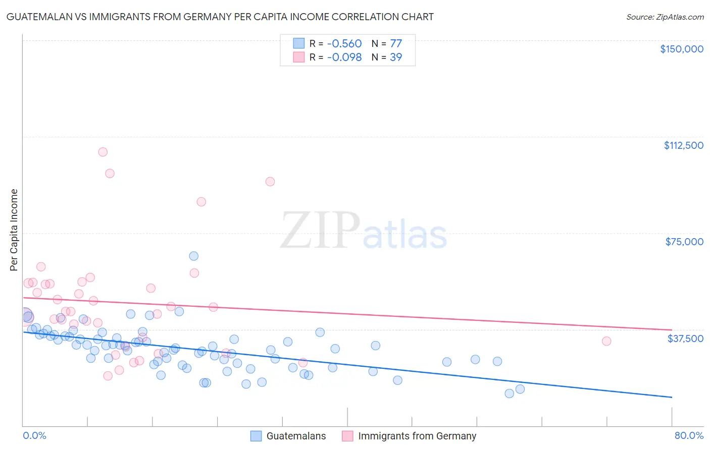 Guatemalan vs Immigrants from Germany Per Capita Income