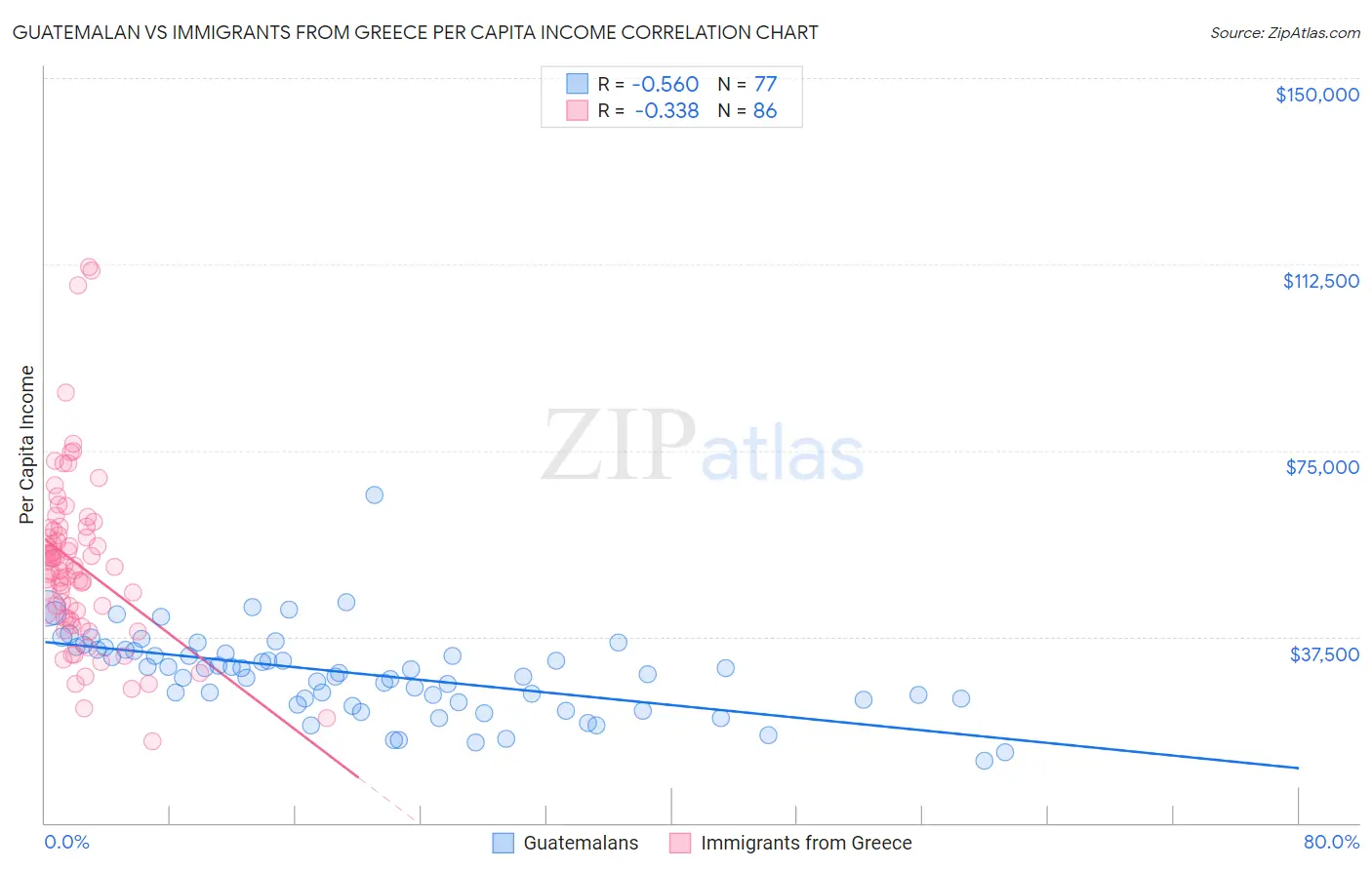 Guatemalan vs Immigrants from Greece Per Capita Income
