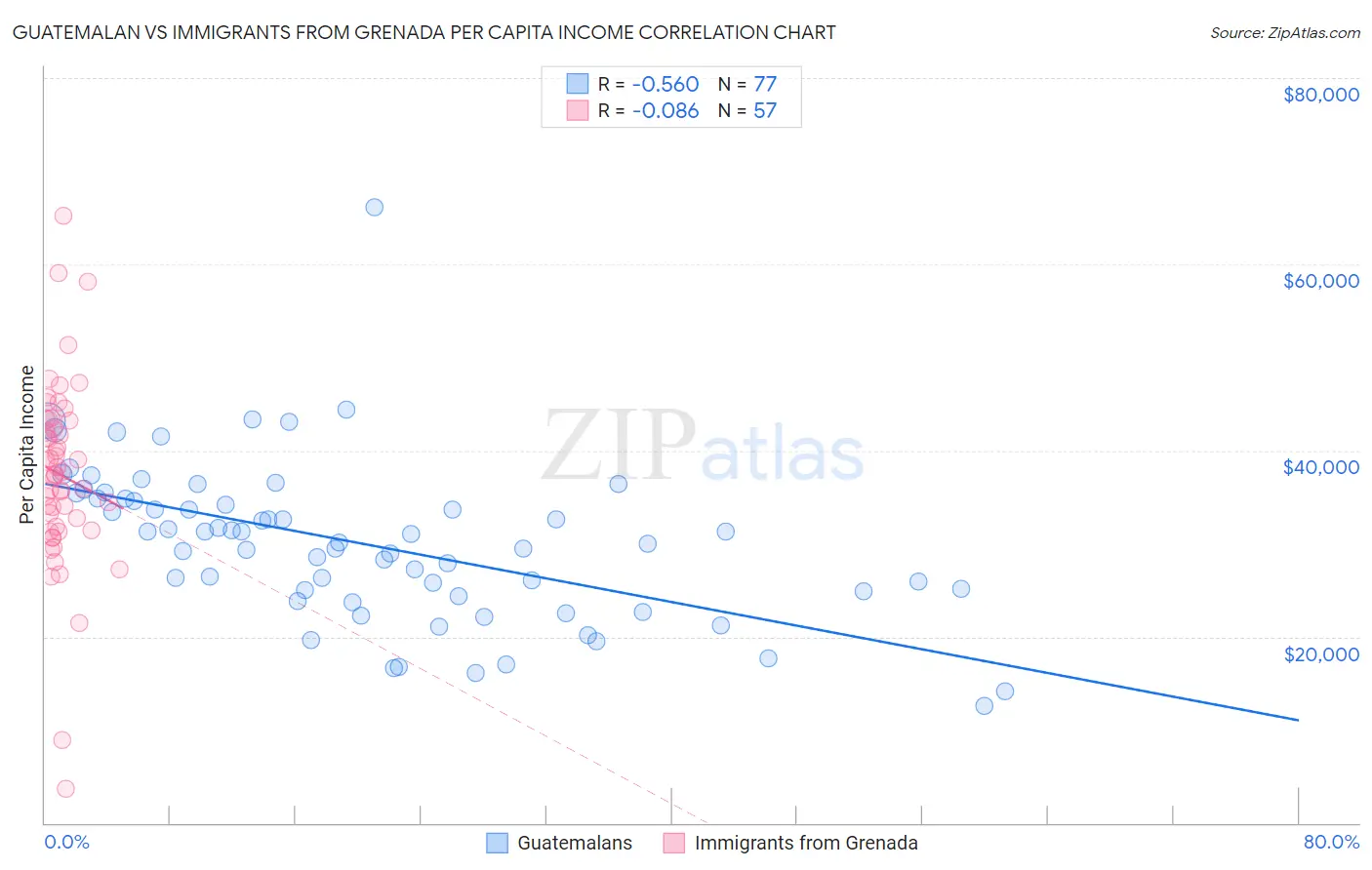 Guatemalan vs Immigrants from Grenada Per Capita Income