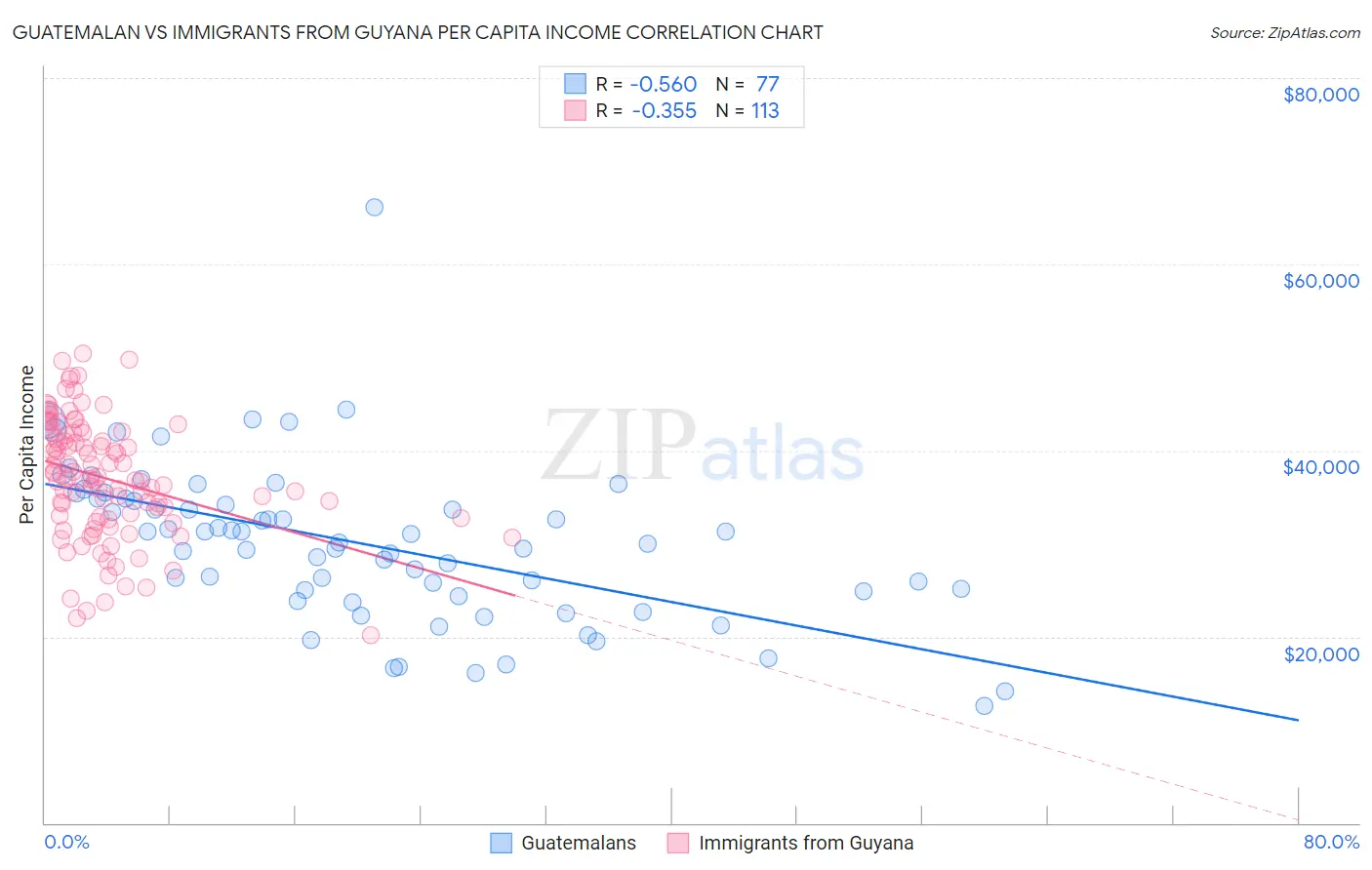 Guatemalan vs Immigrants from Guyana Per Capita Income