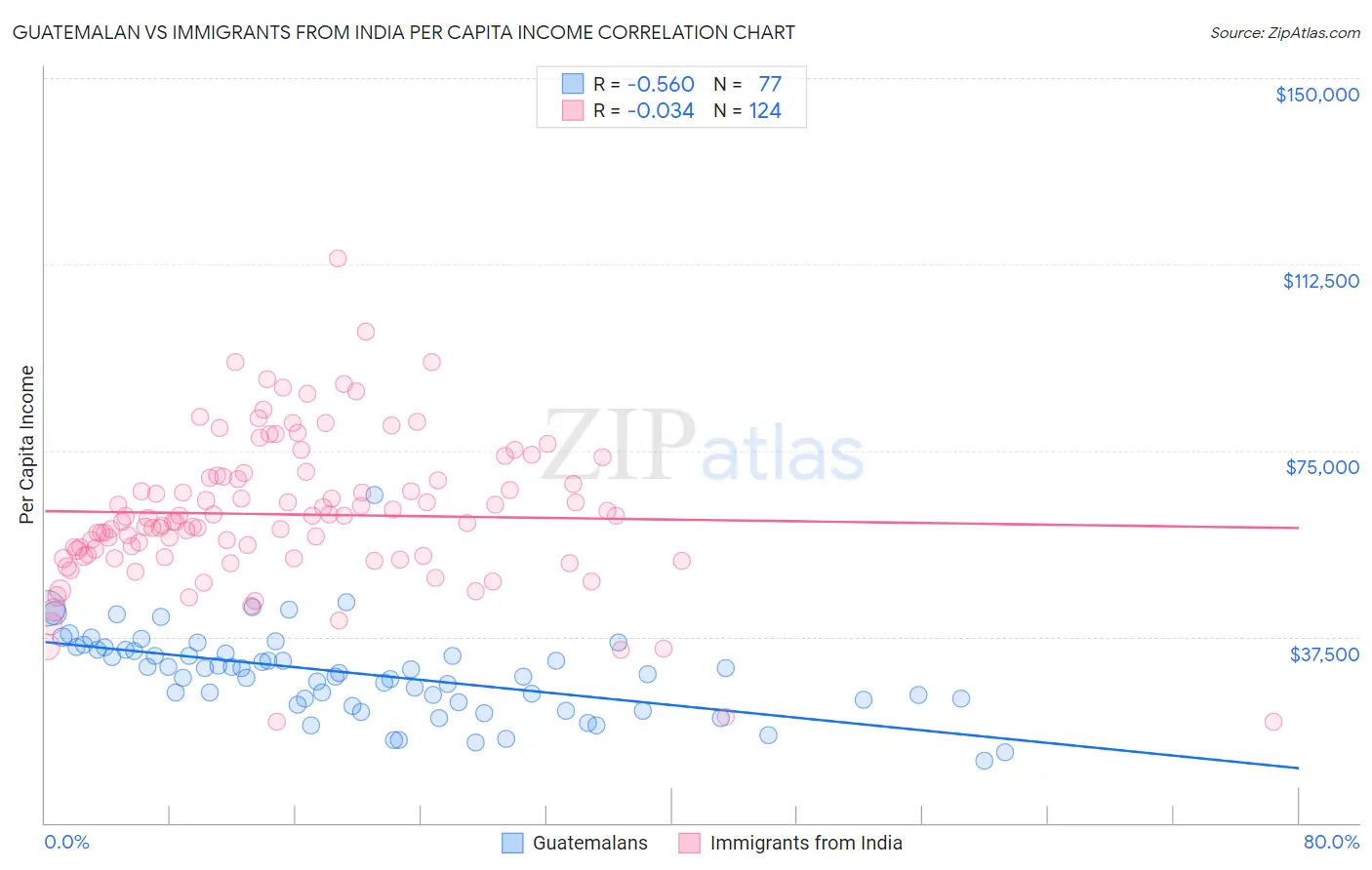 Guatemalan vs Immigrants from India Per Capita Income
