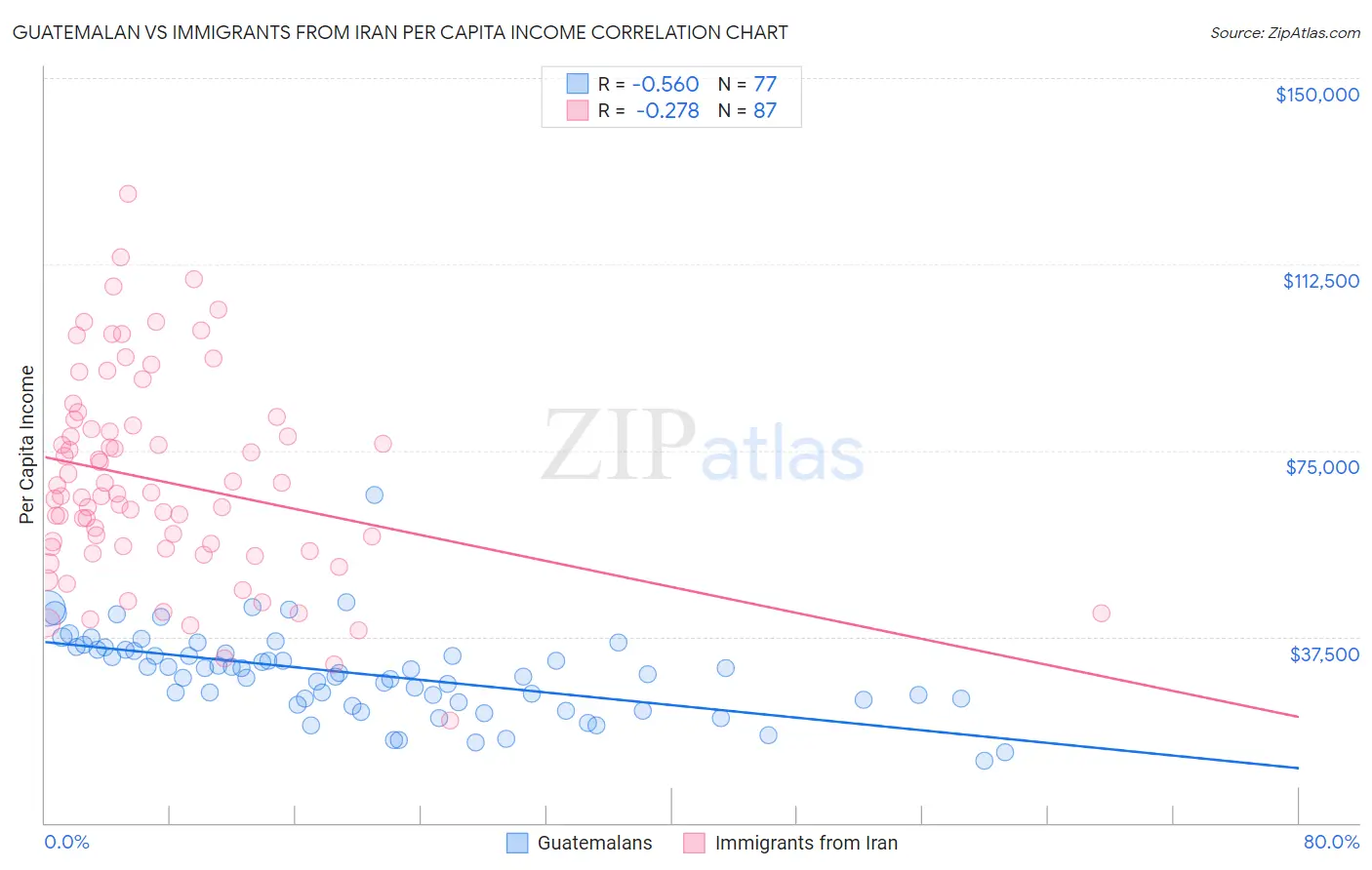 Guatemalan vs Immigrants from Iran Per Capita Income