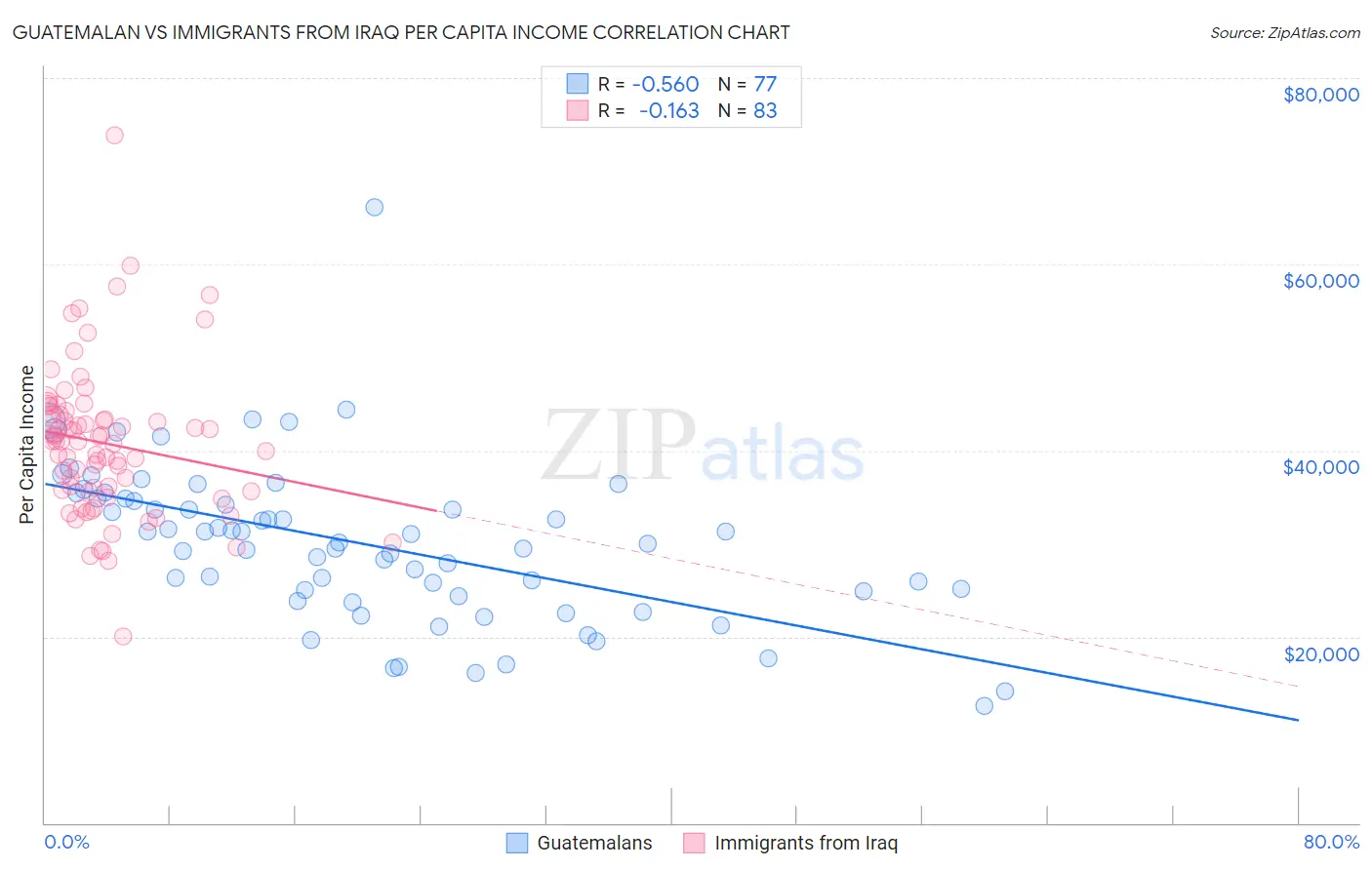 Guatemalan vs Immigrants from Iraq Per Capita Income