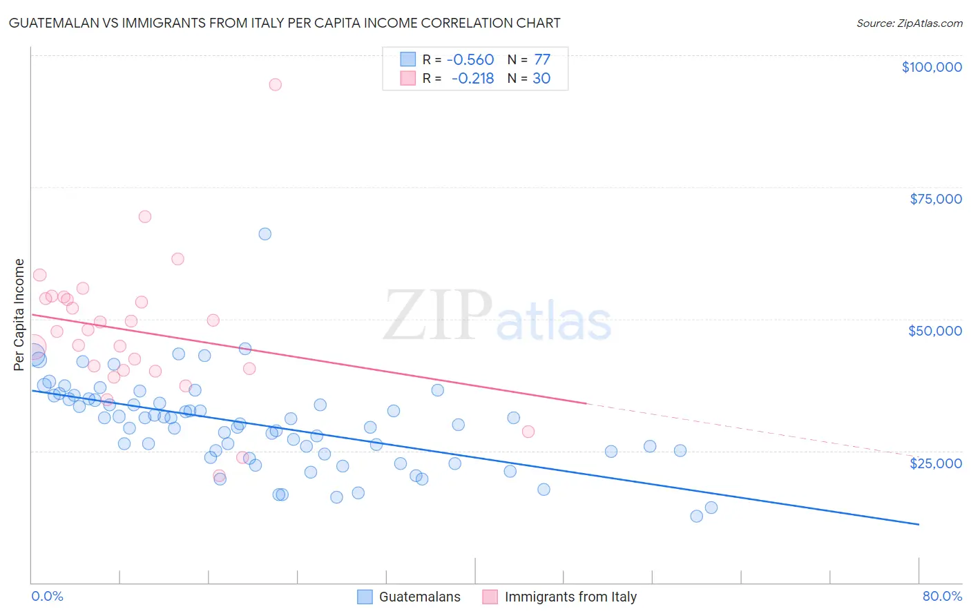 Guatemalan vs Immigrants from Italy Per Capita Income