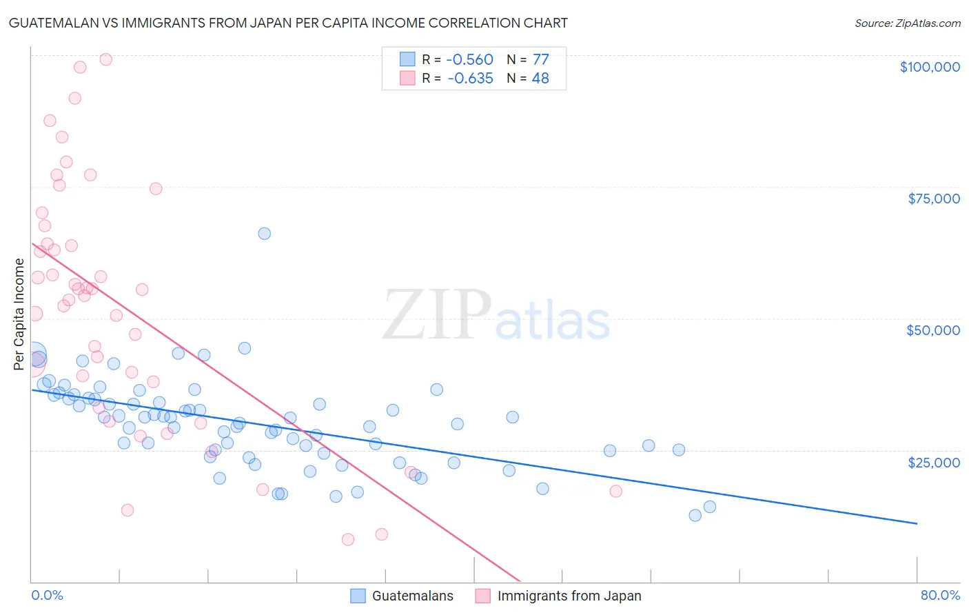 Guatemalan vs Immigrants from Japan Per Capita Income