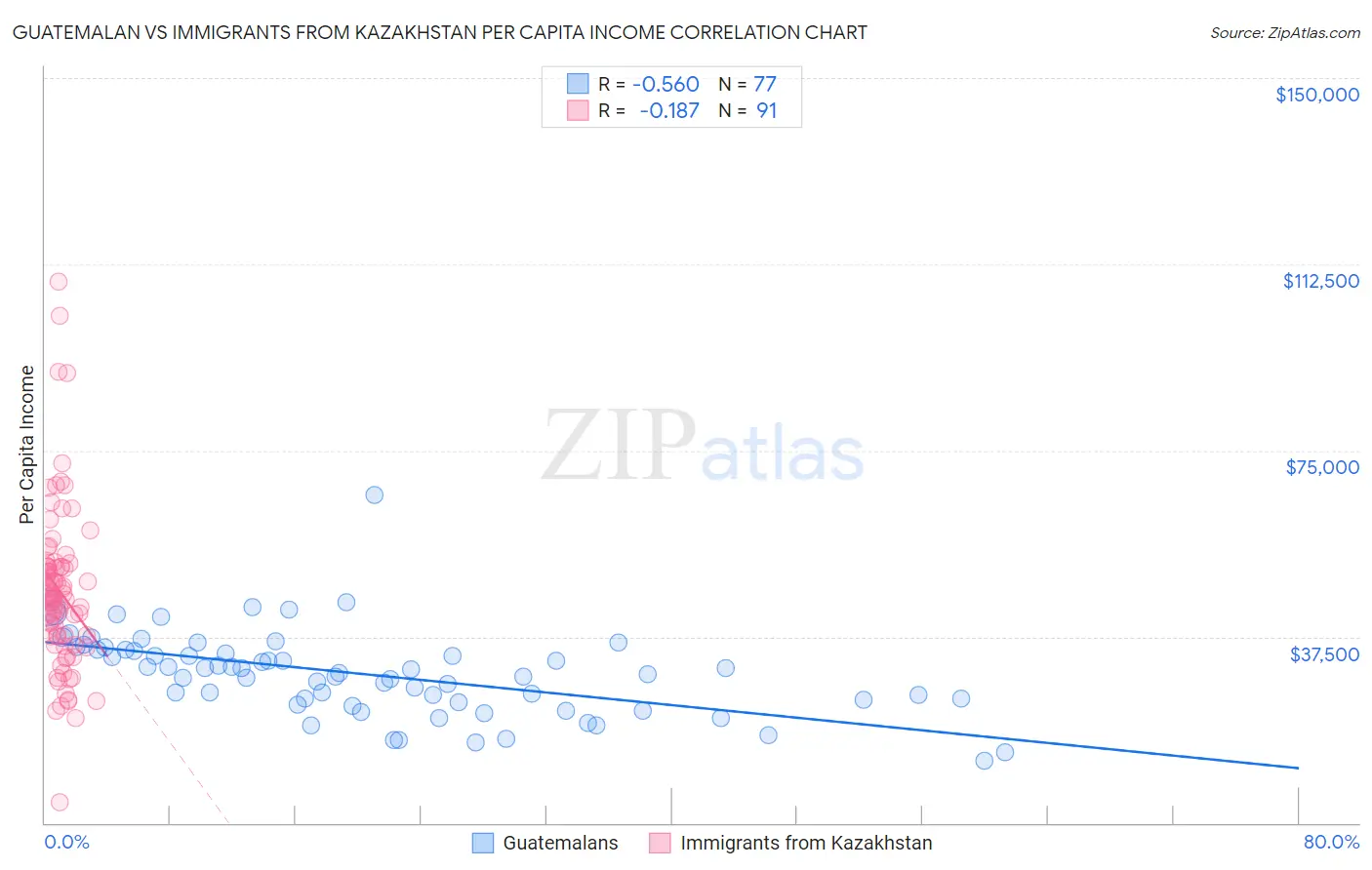Guatemalan vs Immigrants from Kazakhstan Per Capita Income