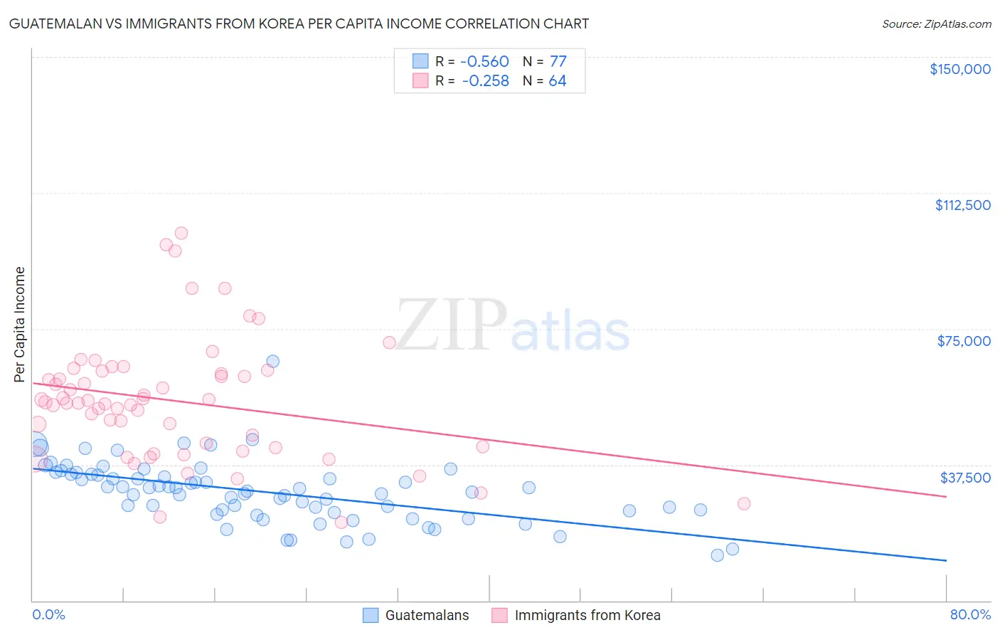 Guatemalan vs Immigrants from Korea Per Capita Income