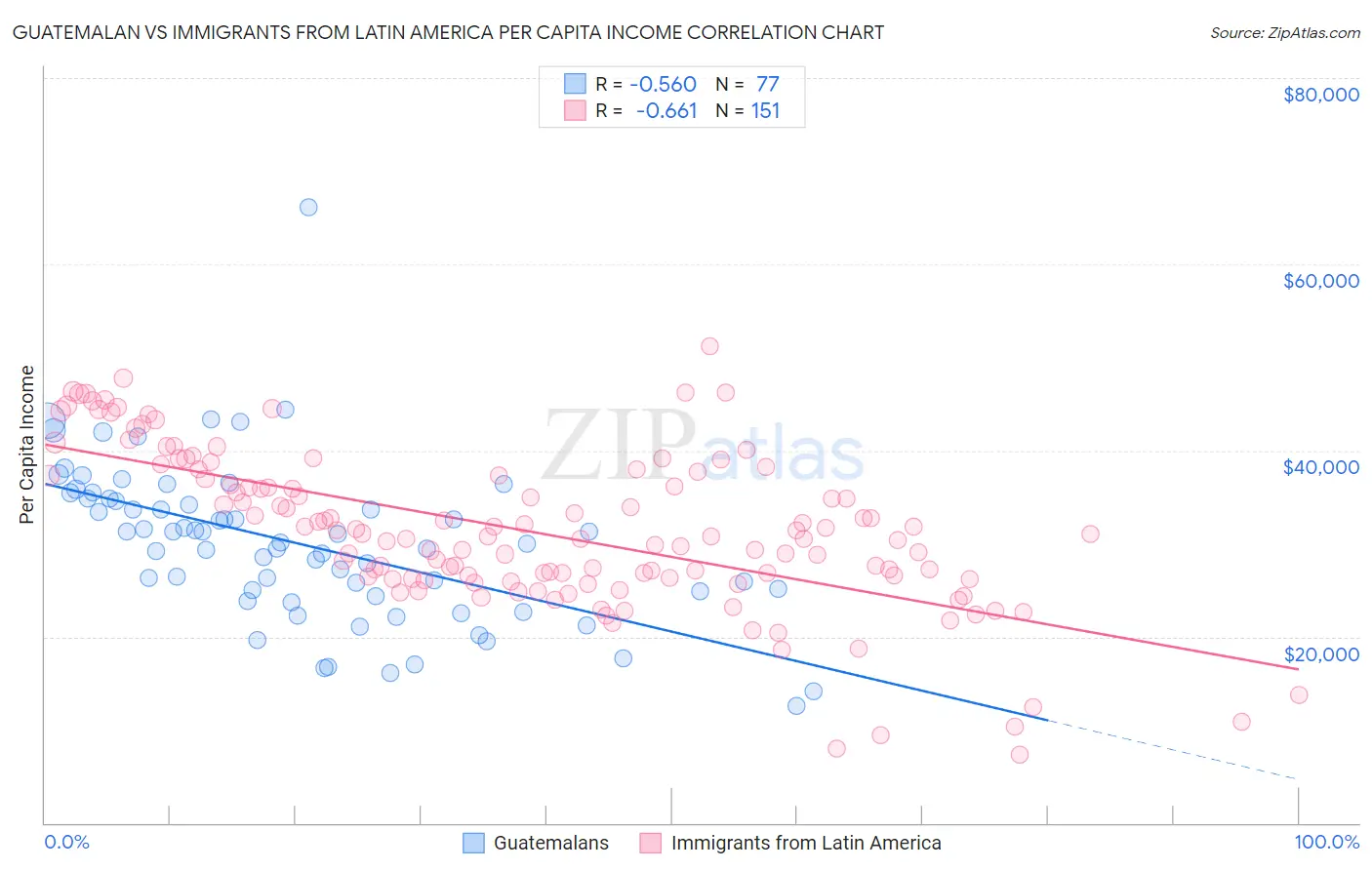 Guatemalan vs Immigrants from Latin America Per Capita Income