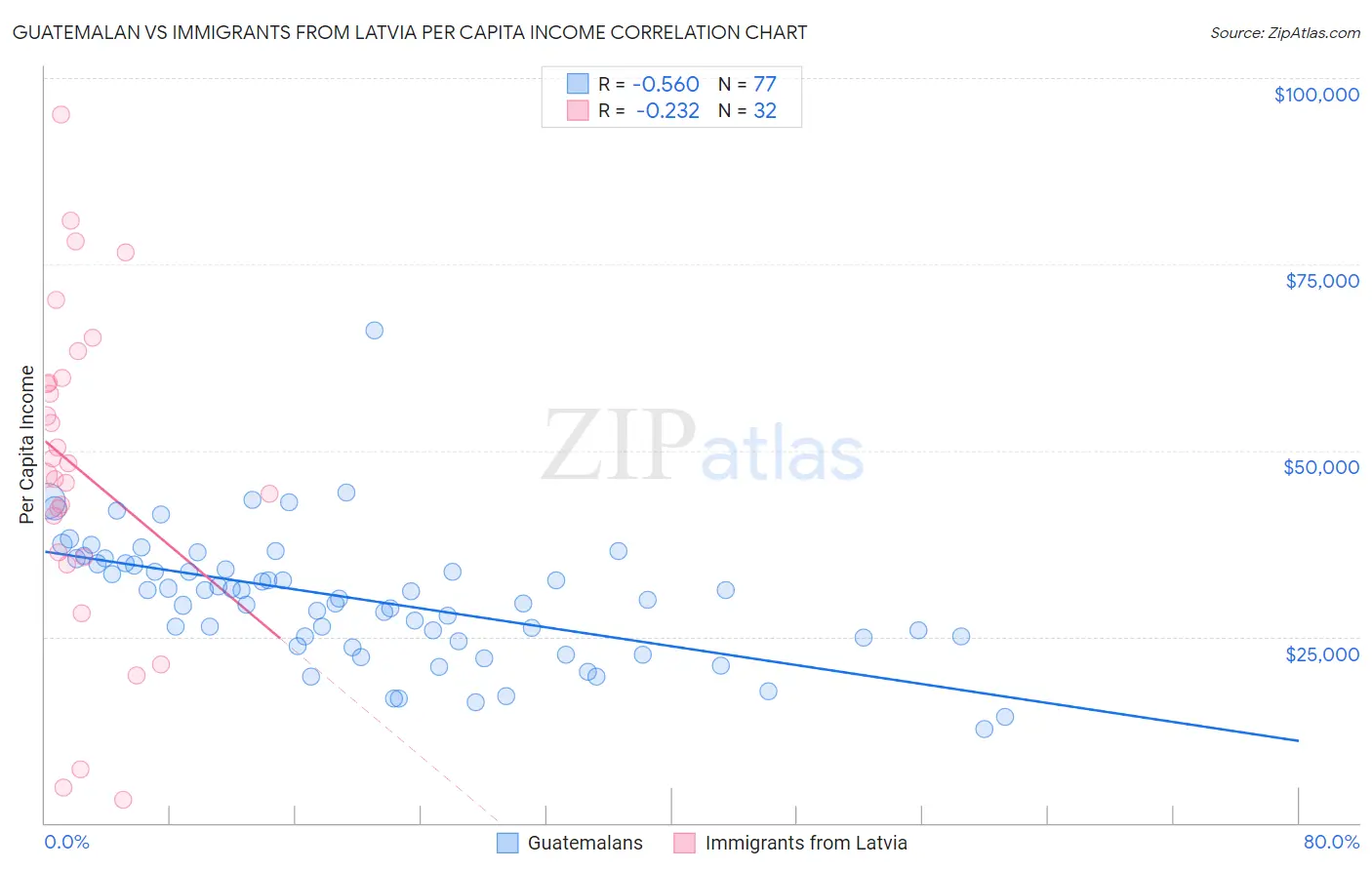 Guatemalan vs Immigrants from Latvia Per Capita Income