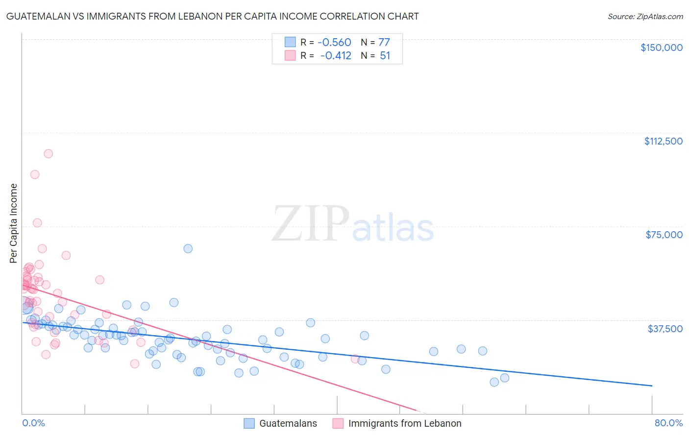 Guatemalan vs Immigrants from Lebanon Per Capita Income
