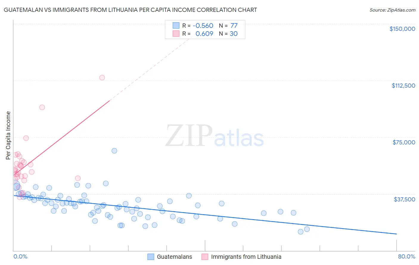 Guatemalan vs Immigrants from Lithuania Per Capita Income