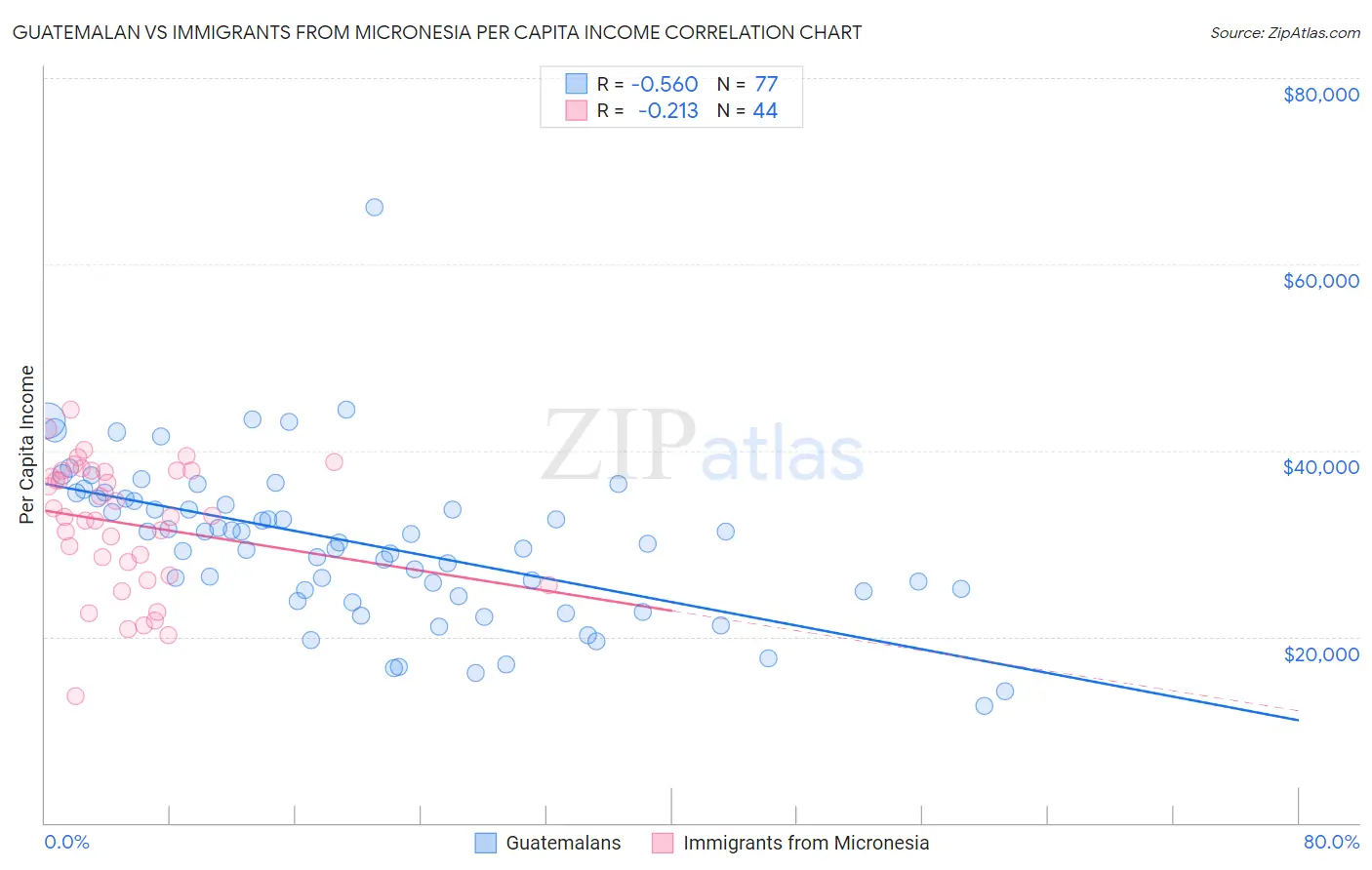 Guatemalan vs Immigrants from Micronesia Per Capita Income