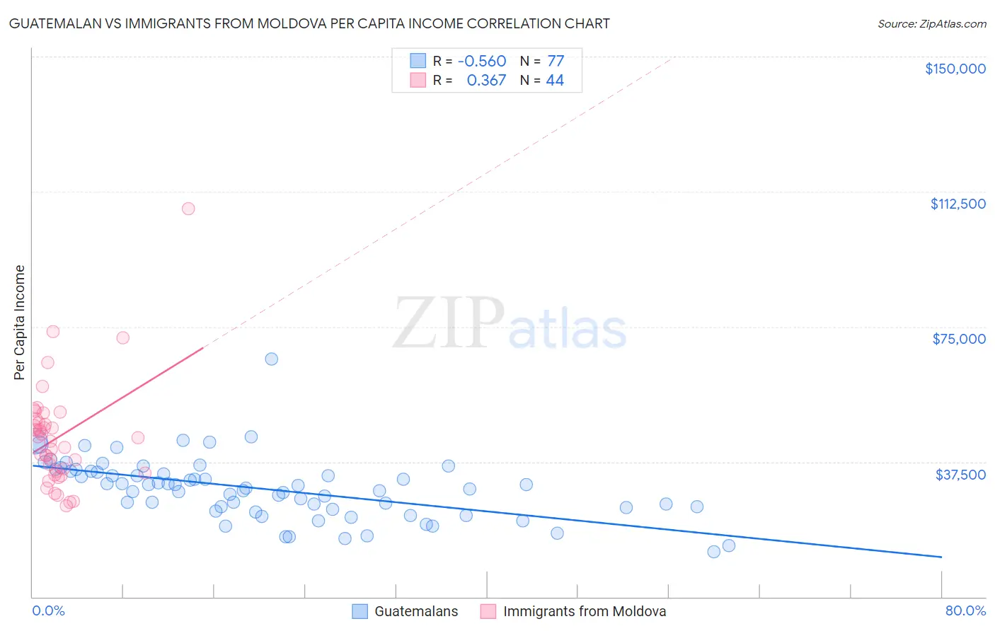 Guatemalan vs Immigrants from Moldova Per Capita Income