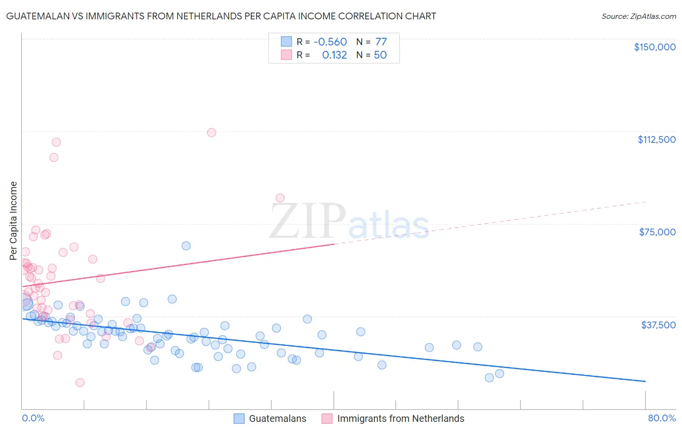 Guatemalan vs Immigrants from Netherlands Per Capita Income