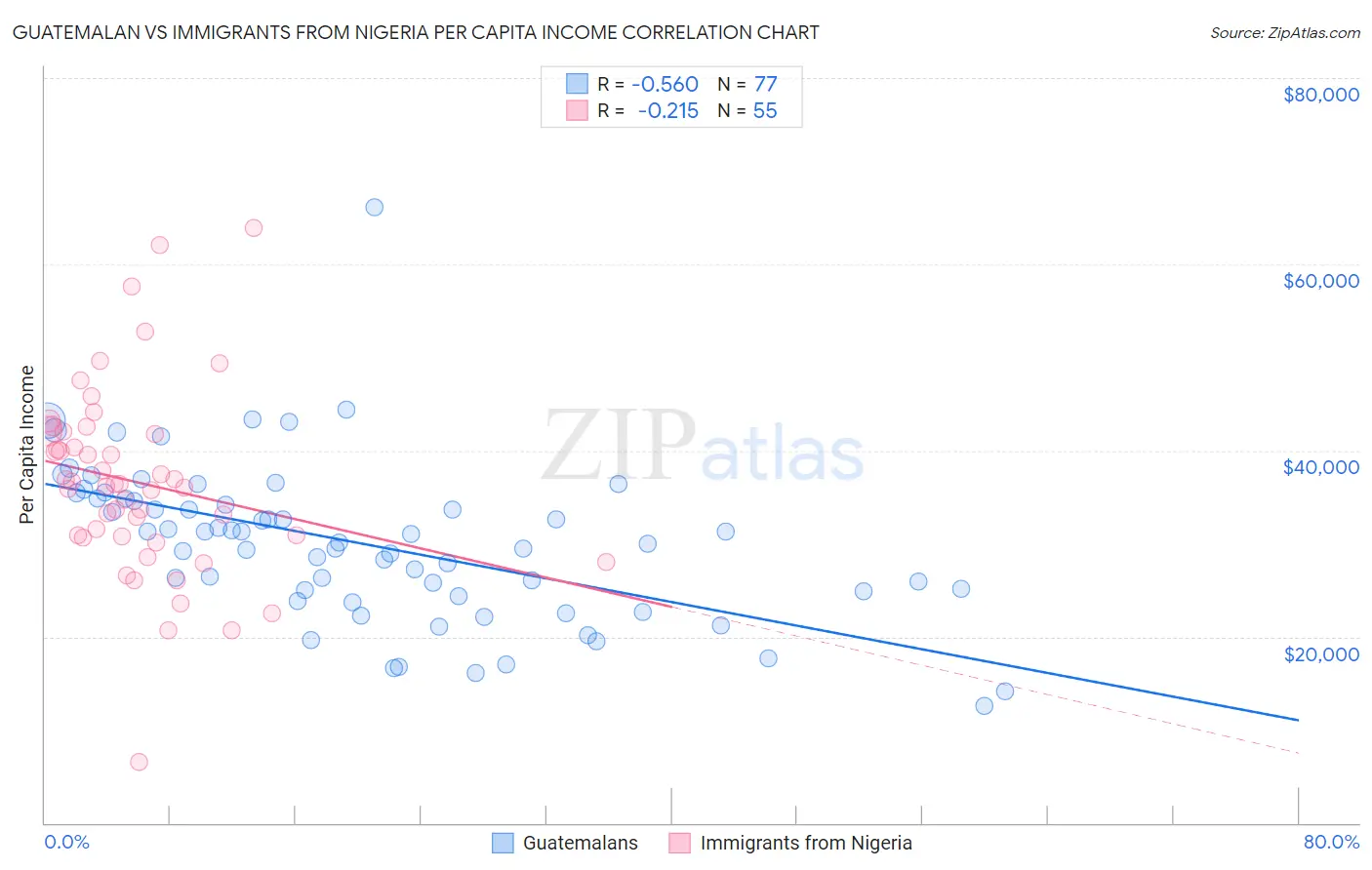 Guatemalan vs Immigrants from Nigeria Per Capita Income