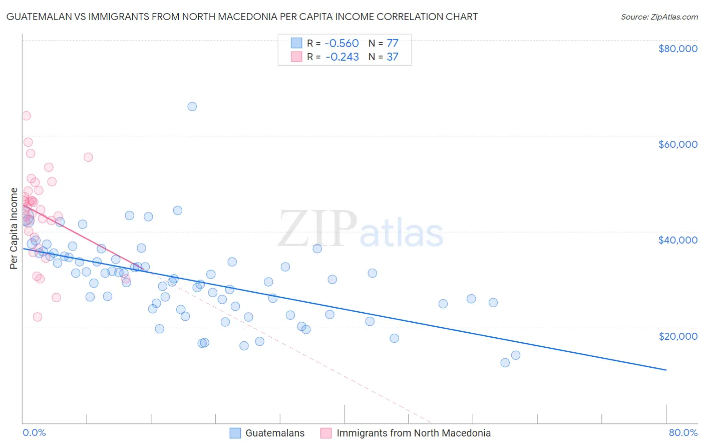 Guatemalan vs Immigrants from North Macedonia Per Capita Income