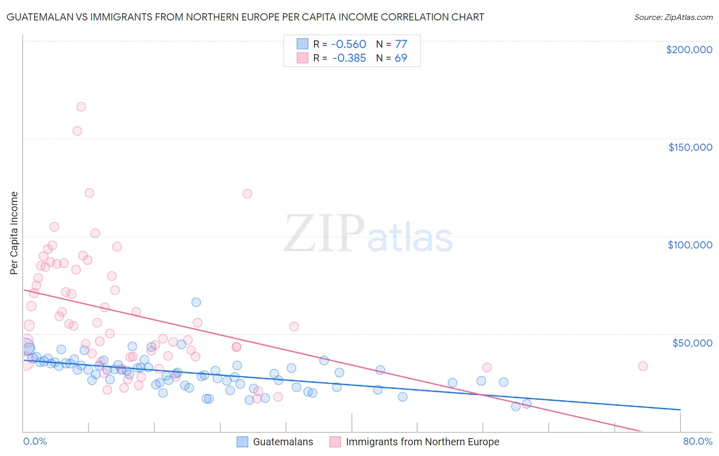 Guatemalan vs Immigrants from Northern Europe Per Capita Income