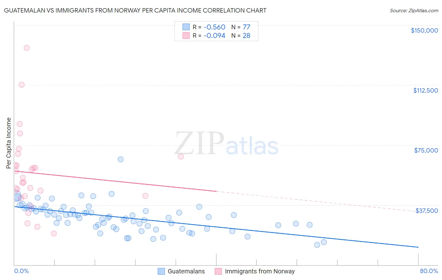 Guatemalan vs Immigrants from Norway Per Capita Income