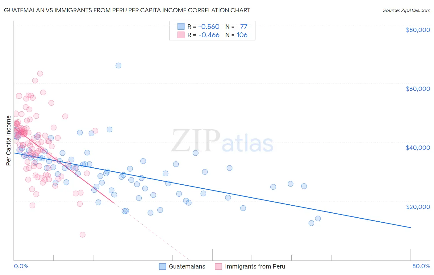 Guatemalan vs Immigrants from Peru Per Capita Income