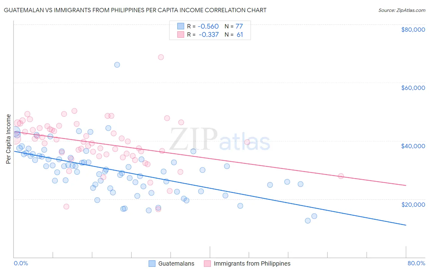 Guatemalan vs Immigrants from Philippines Per Capita Income