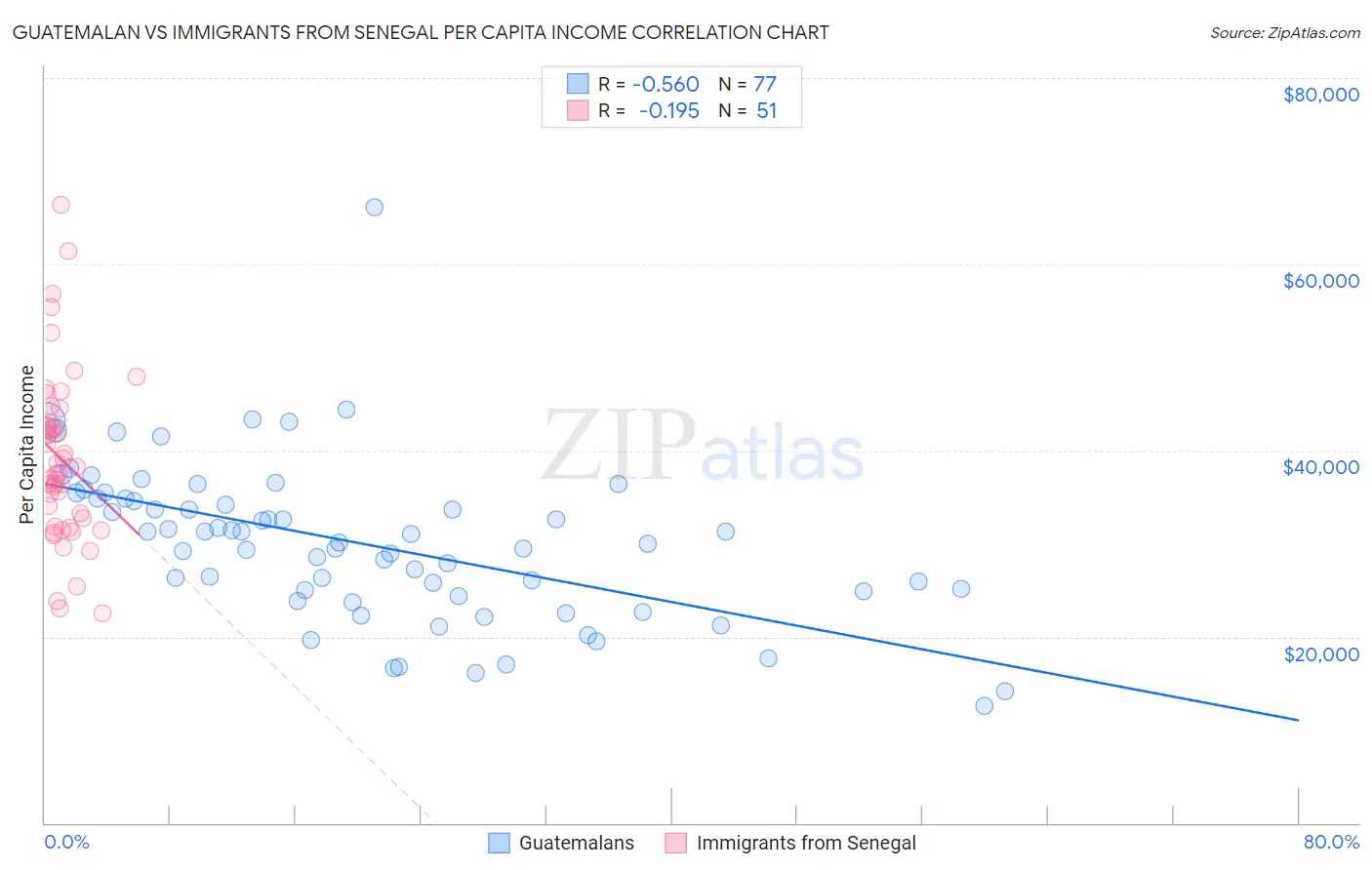 Guatemalan vs Immigrants from Senegal Per Capita Income