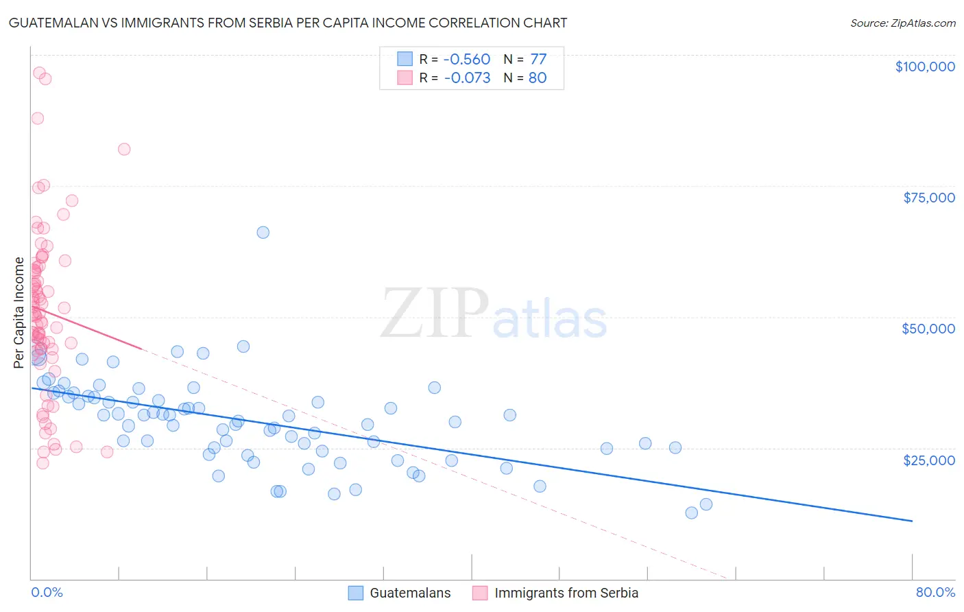 Guatemalan vs Immigrants from Serbia Per Capita Income