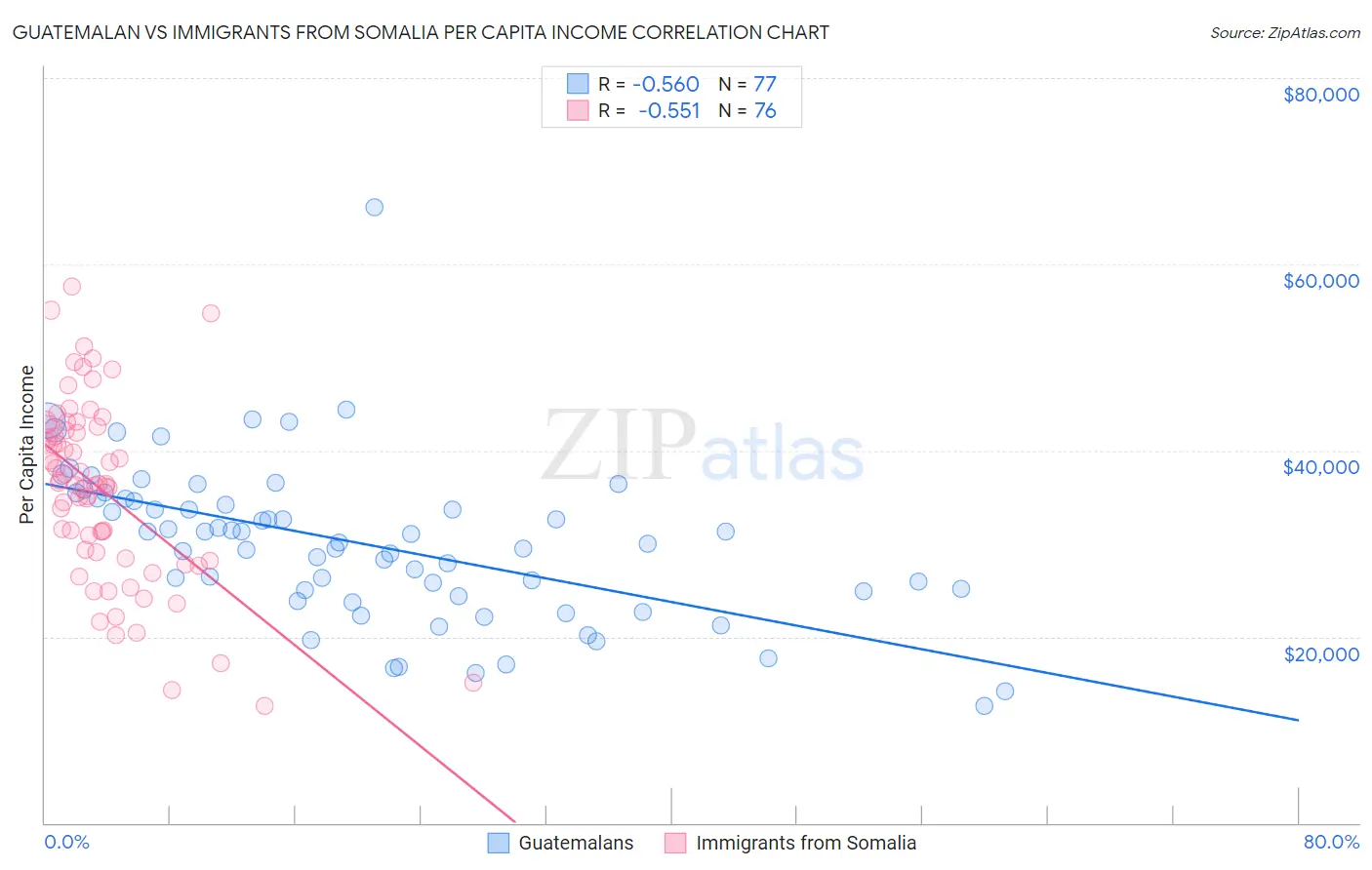 Guatemalan vs Immigrants from Somalia Per Capita Income