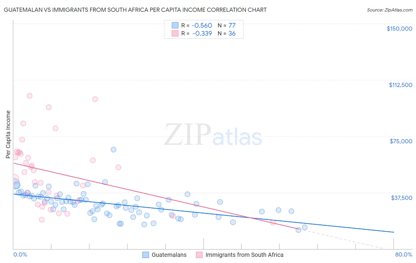 Guatemalan vs Immigrants from South Africa Per Capita Income