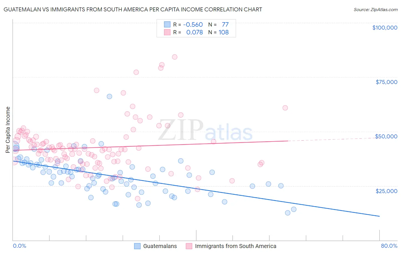 Guatemalan vs Immigrants from South America Per Capita Income