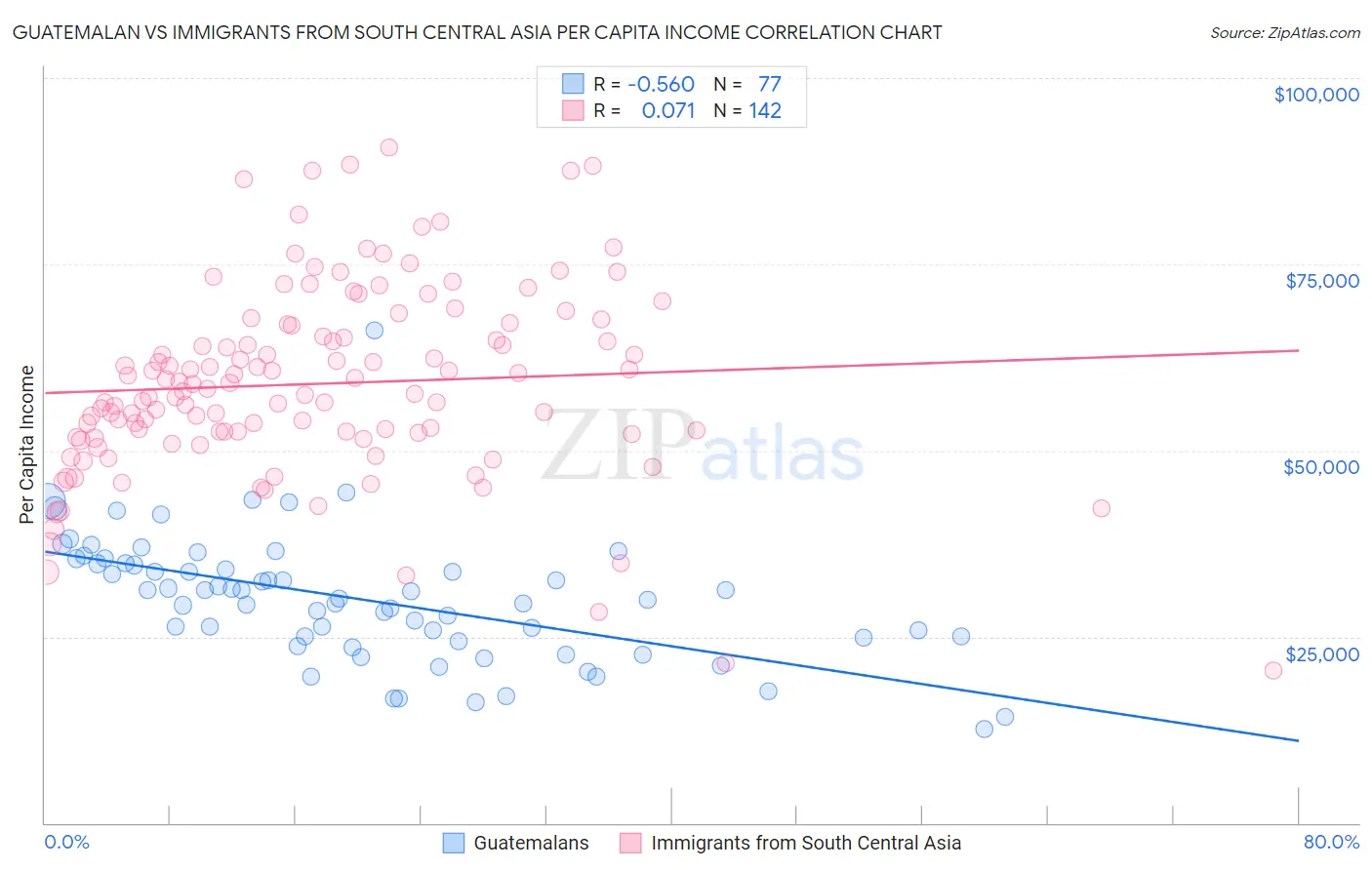 Guatemalan vs Immigrants from South Central Asia Per Capita Income