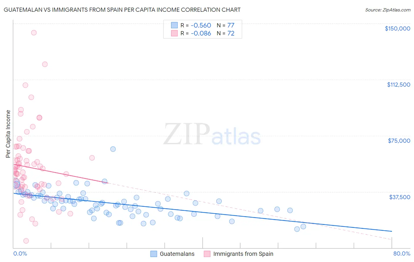 Guatemalan vs Immigrants from Spain Per Capita Income