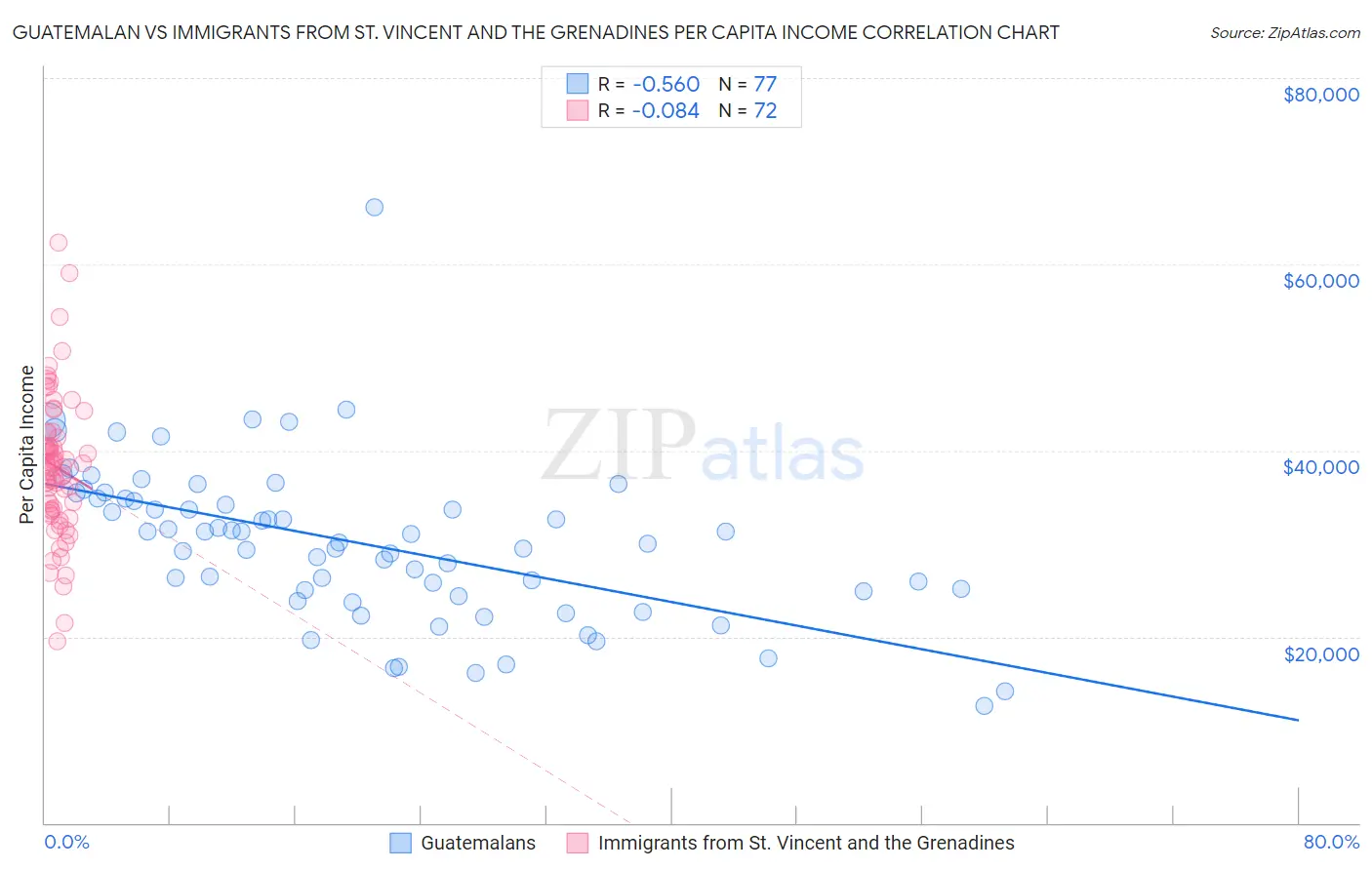 Guatemalan vs Immigrants from St. Vincent and the Grenadines Per Capita Income