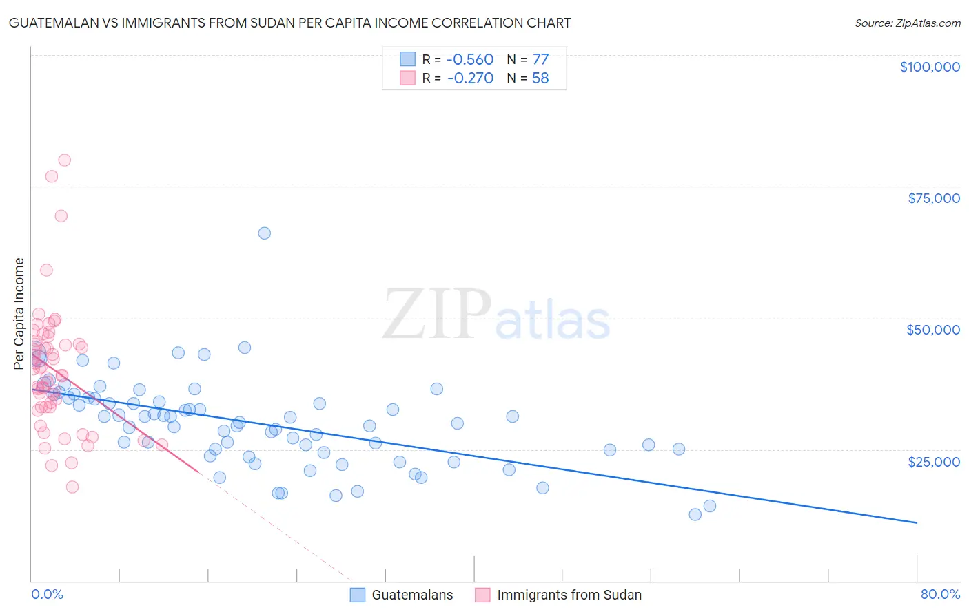 Guatemalan vs Immigrants from Sudan Per Capita Income