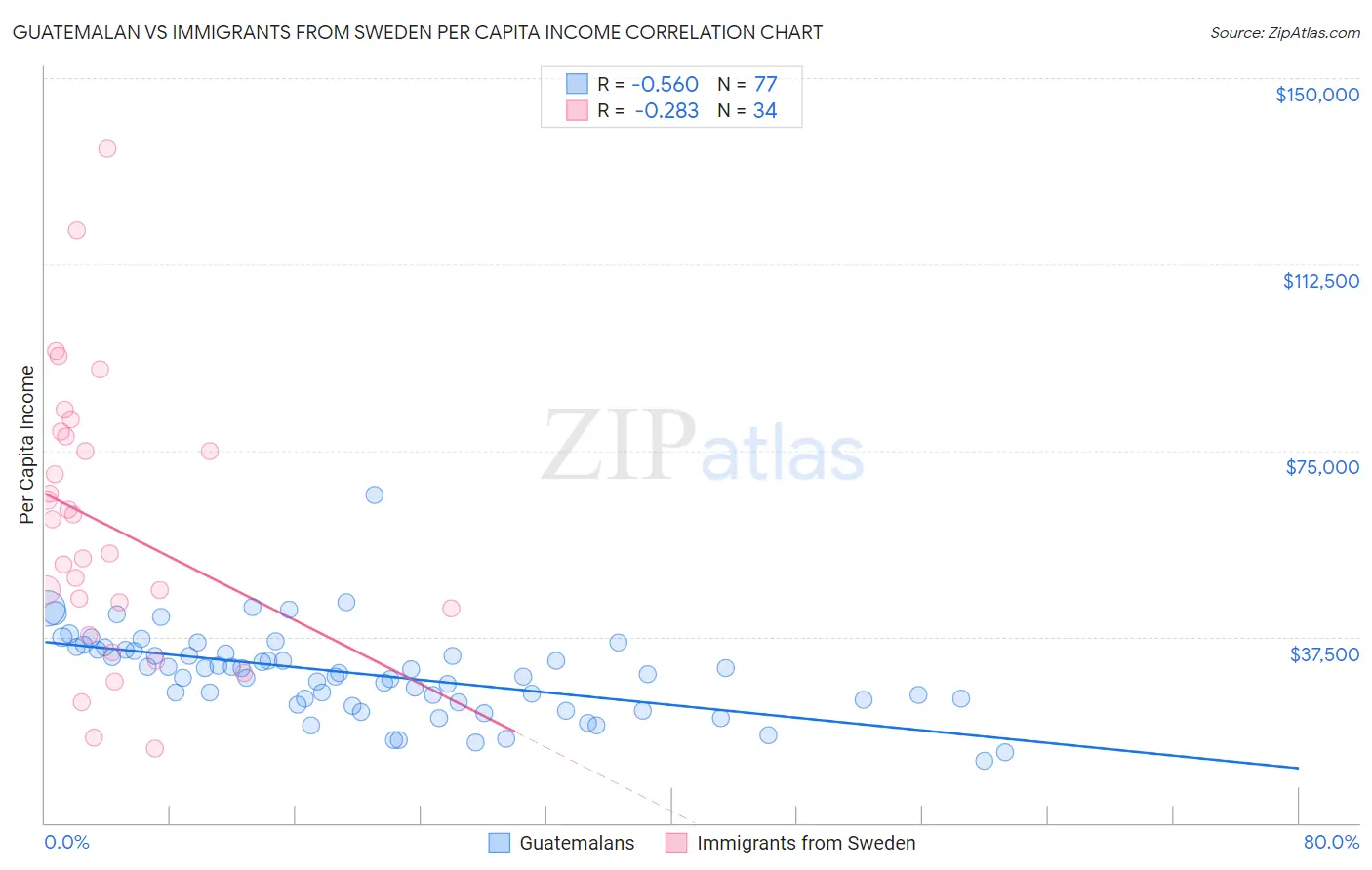 Guatemalan vs Immigrants from Sweden Per Capita Income