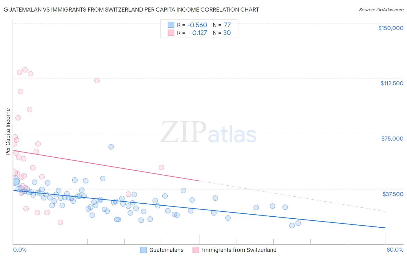 Guatemalan vs Immigrants from Switzerland Per Capita Income