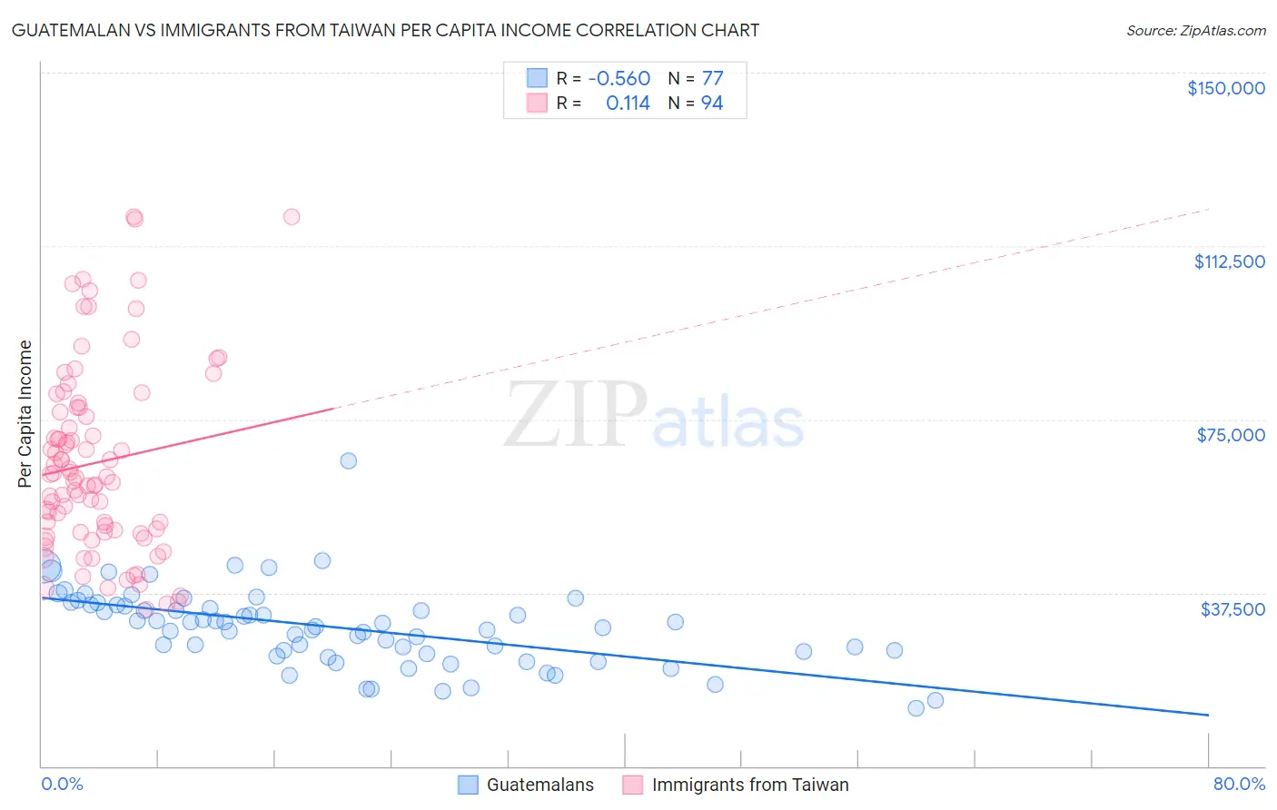 Guatemalan vs Immigrants from Taiwan Per Capita Income