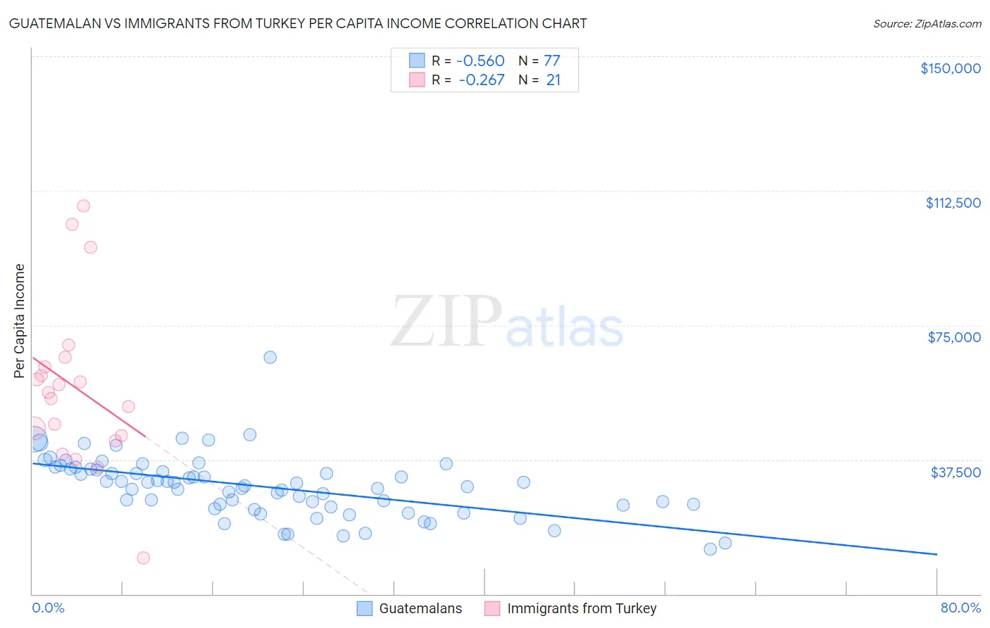 Guatemalan vs Immigrants from Turkey Per Capita Income