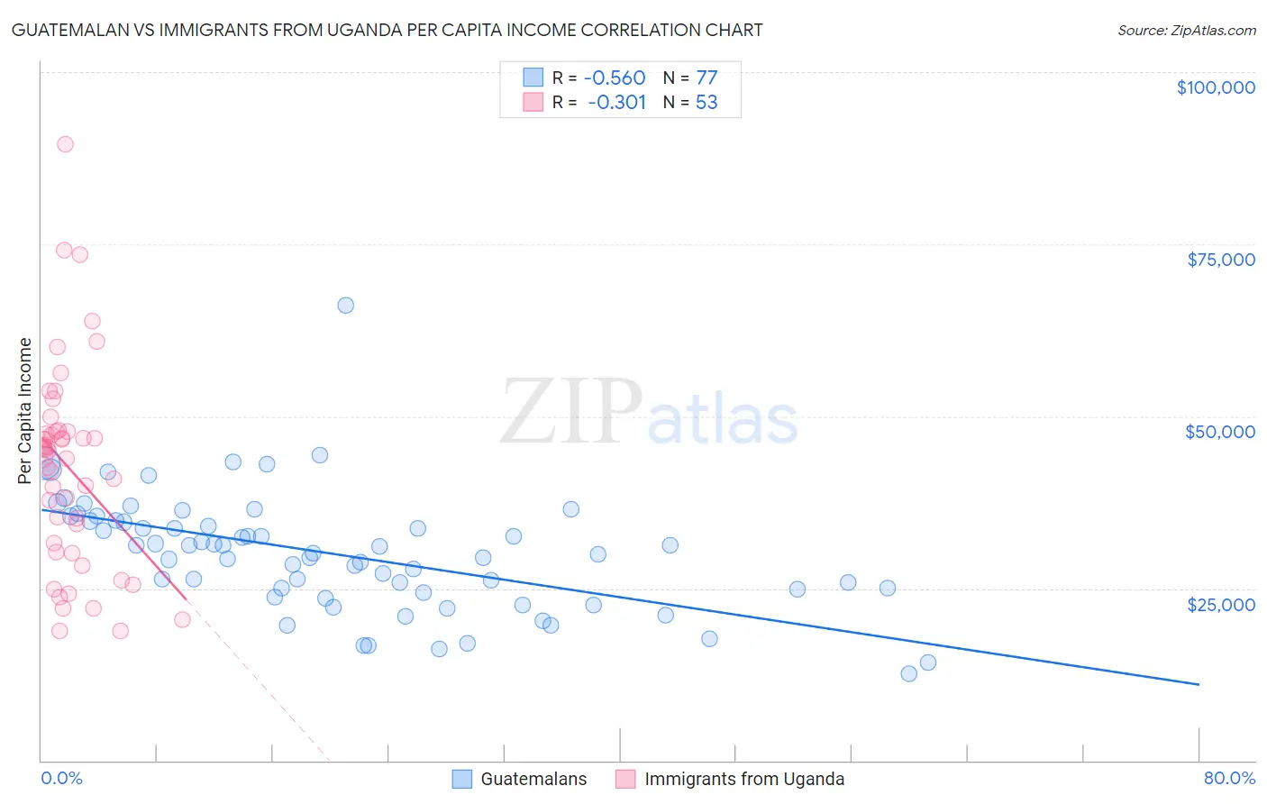 Guatemalan vs Immigrants from Uganda Per Capita Income