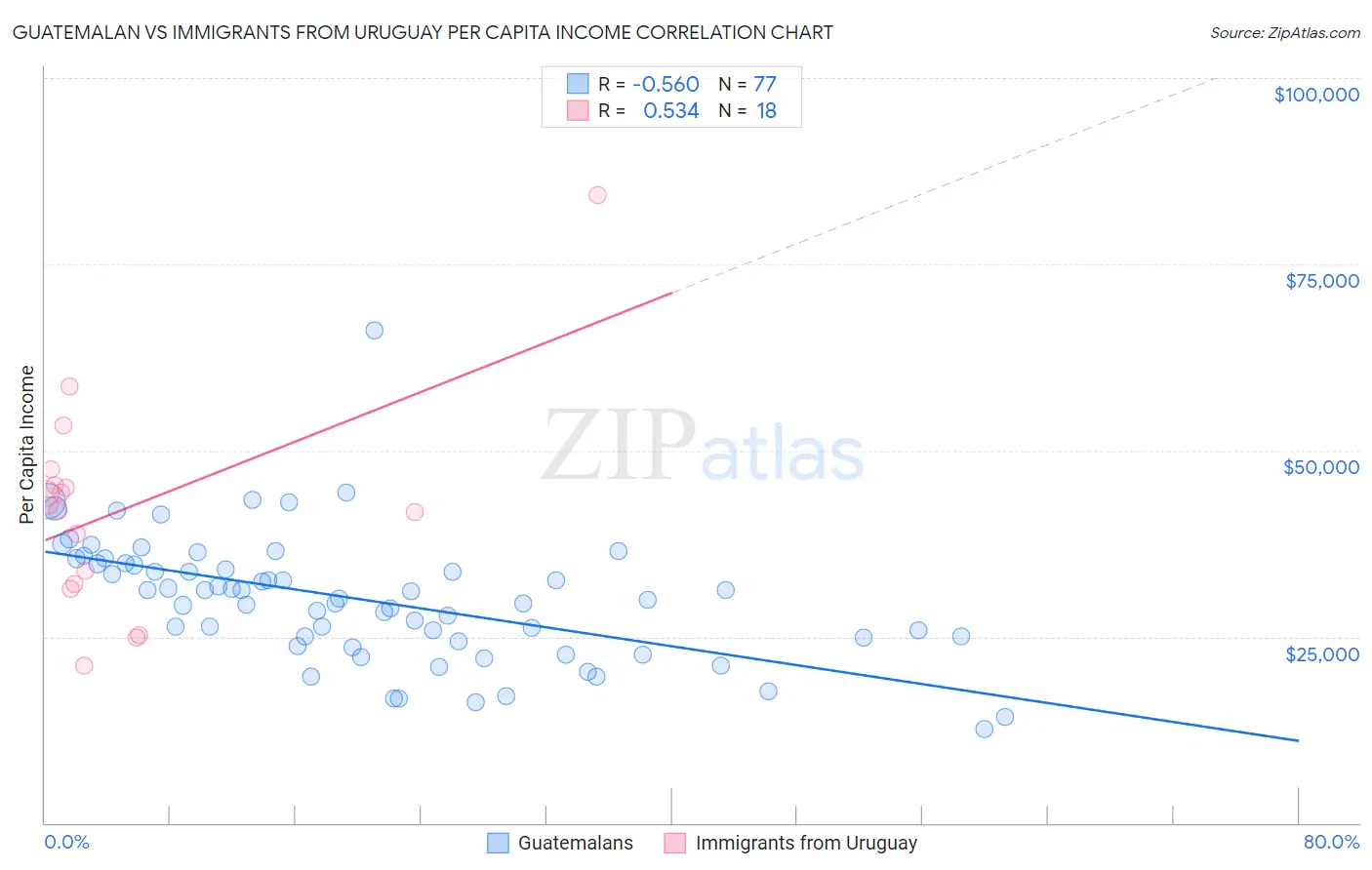 Guatemalan vs Immigrants from Uruguay Per Capita Income