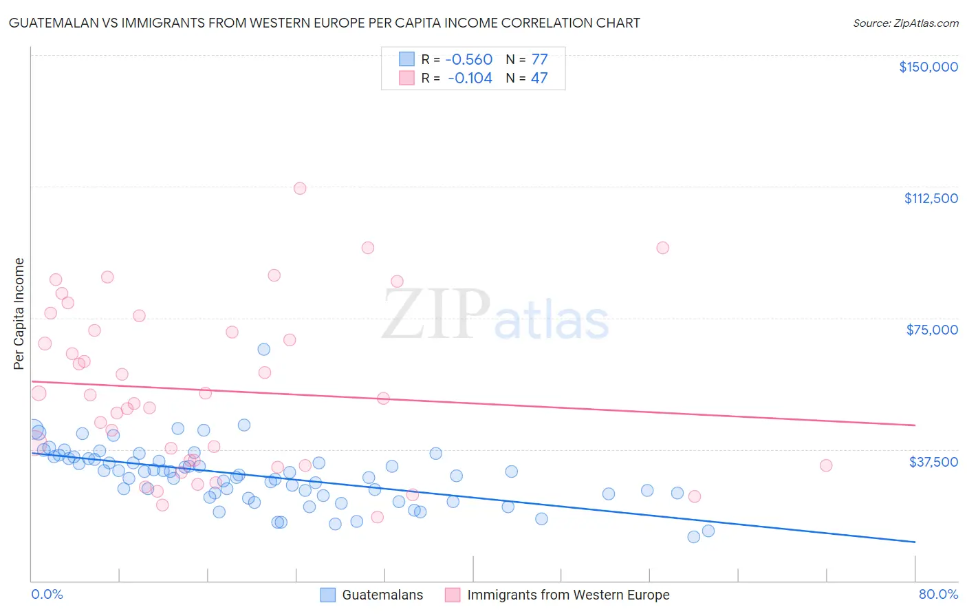 Guatemalan vs Immigrants from Western Europe Per Capita Income