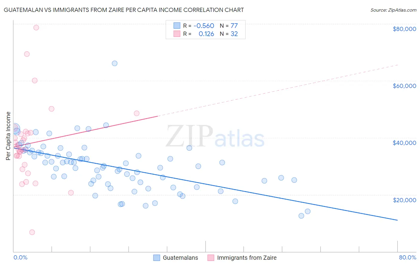 Guatemalan vs Immigrants from Zaire Per Capita Income