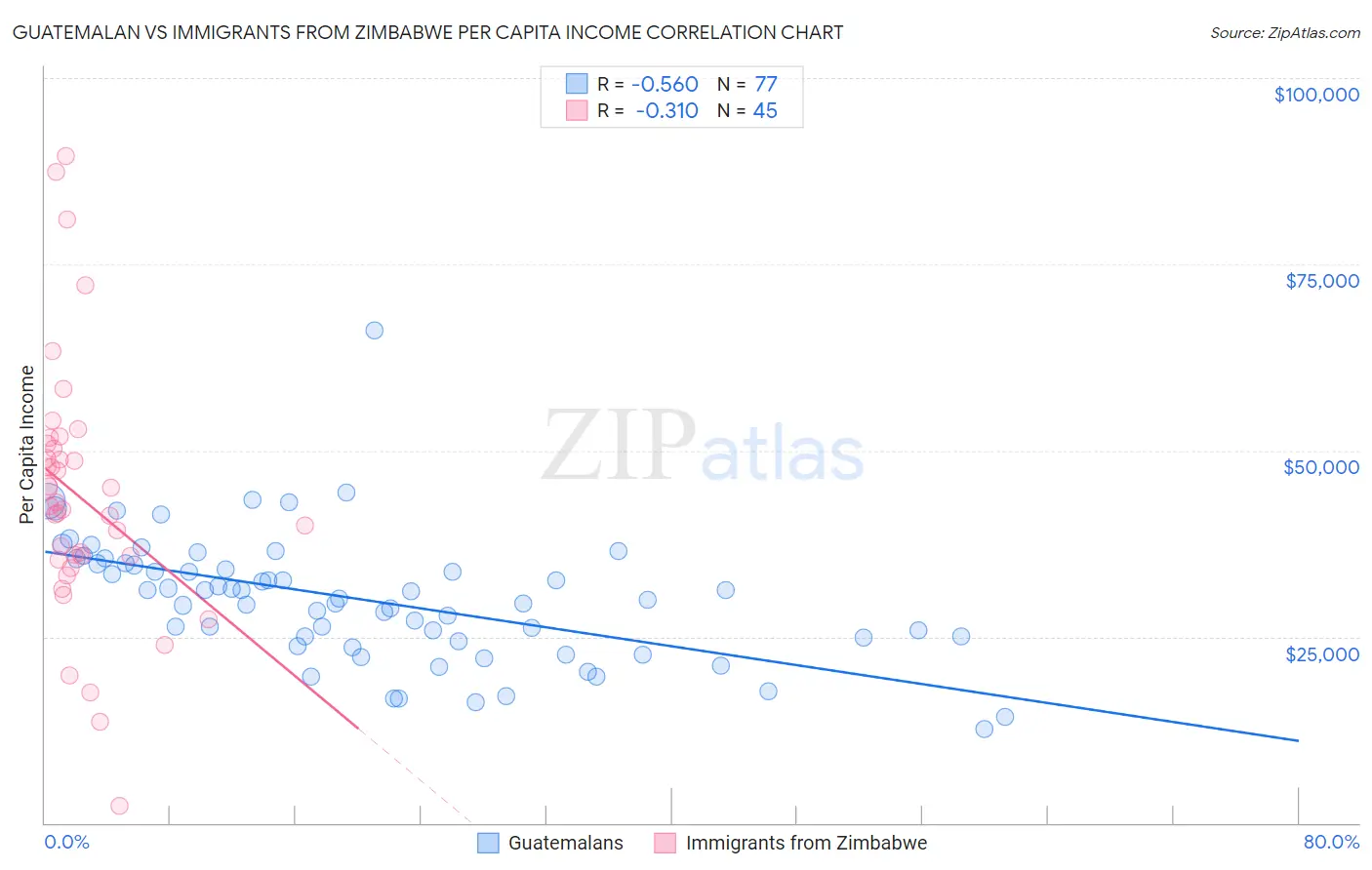 Guatemalan vs Immigrants from Zimbabwe Per Capita Income