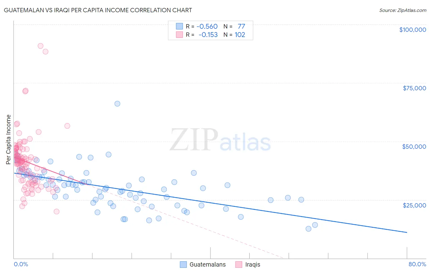 Guatemalan vs Iraqi Per Capita Income