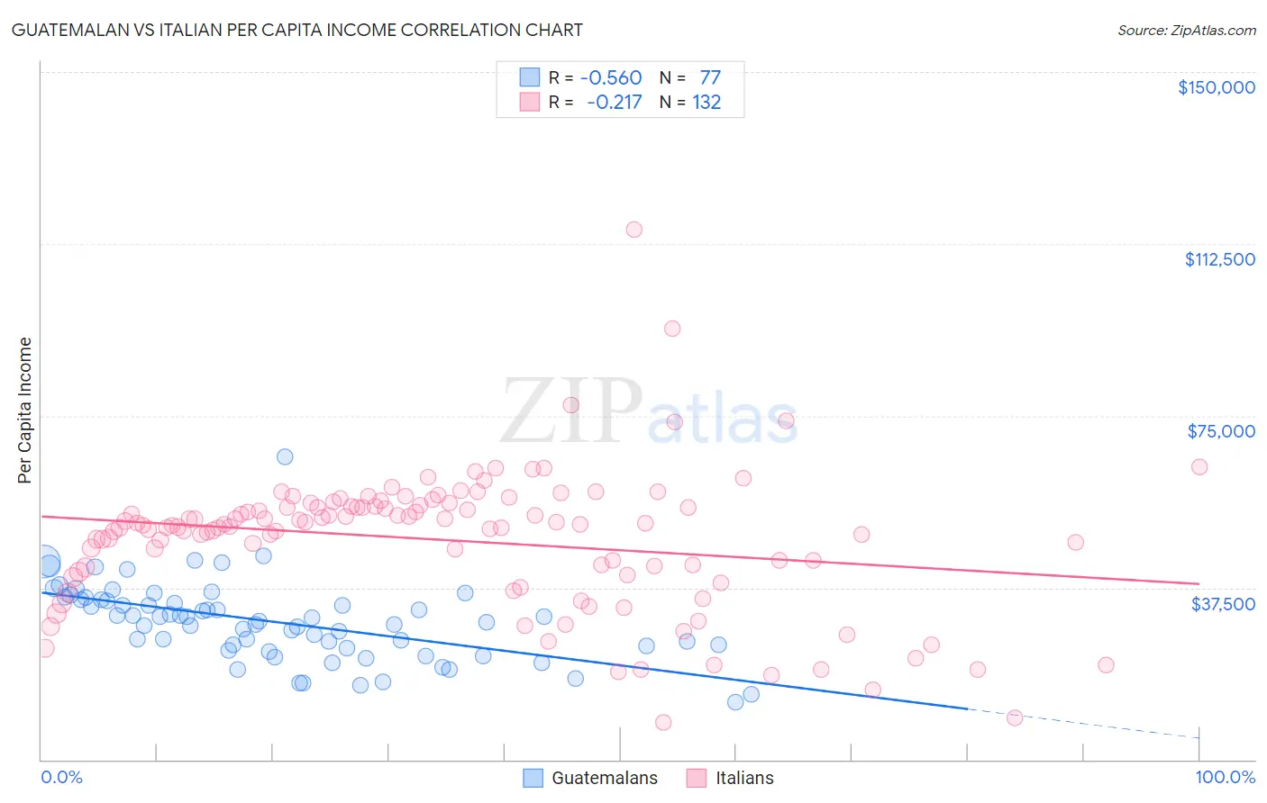 Guatemalan vs Italian Per Capita Income