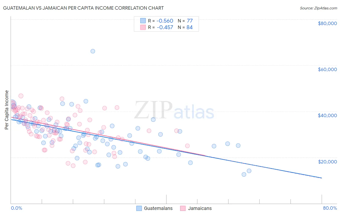 Guatemalan vs Jamaican Per Capita Income