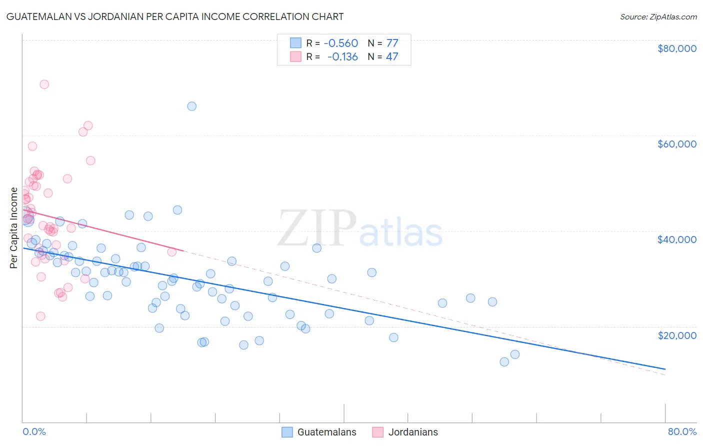 Guatemalan vs Jordanian Per Capita Income