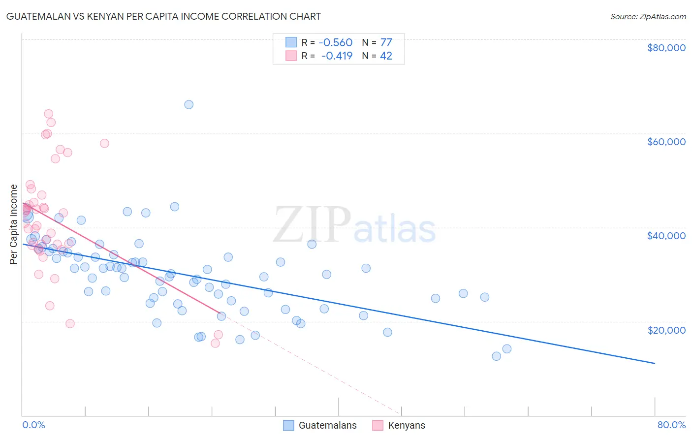 Guatemalan vs Kenyan Per Capita Income