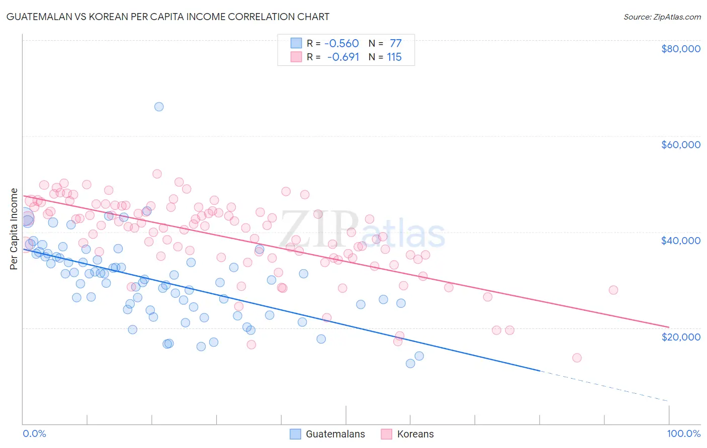 Guatemalan vs Korean Per Capita Income