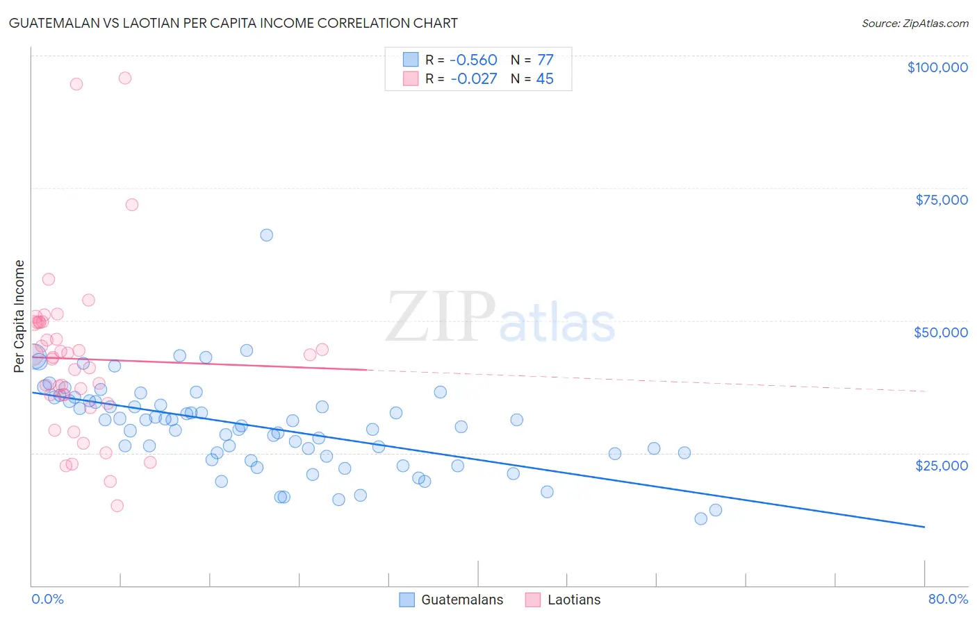 Guatemalan vs Laotian Per Capita Income