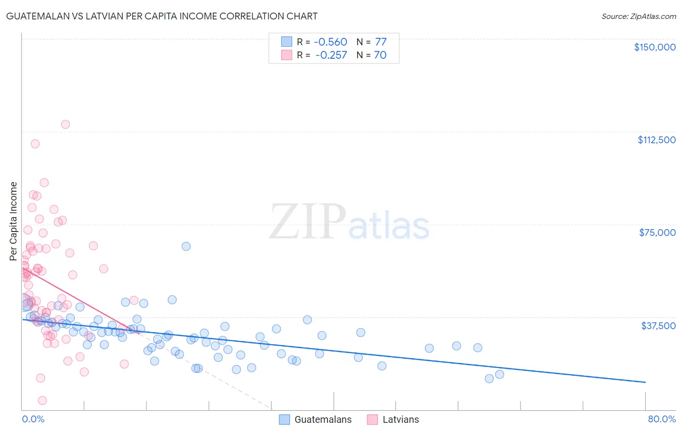 Guatemalan vs Latvian Per Capita Income
